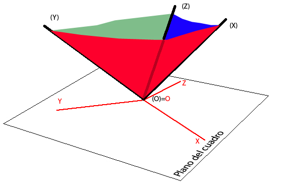 Proyección del triedro trirrectángulo sobre le plano del cuadro. Ejes en el sistema axonométrico.