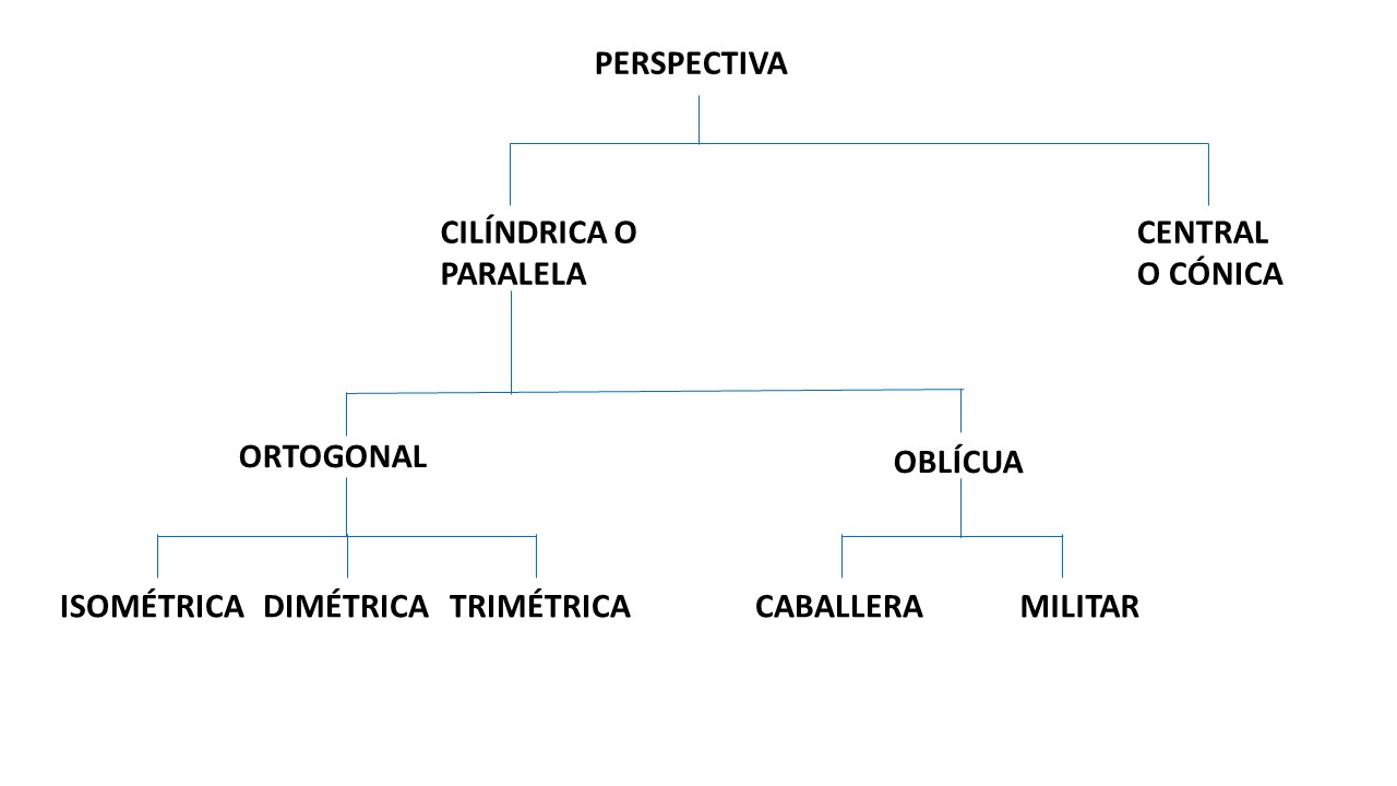 Esquema tipos de perspectivas