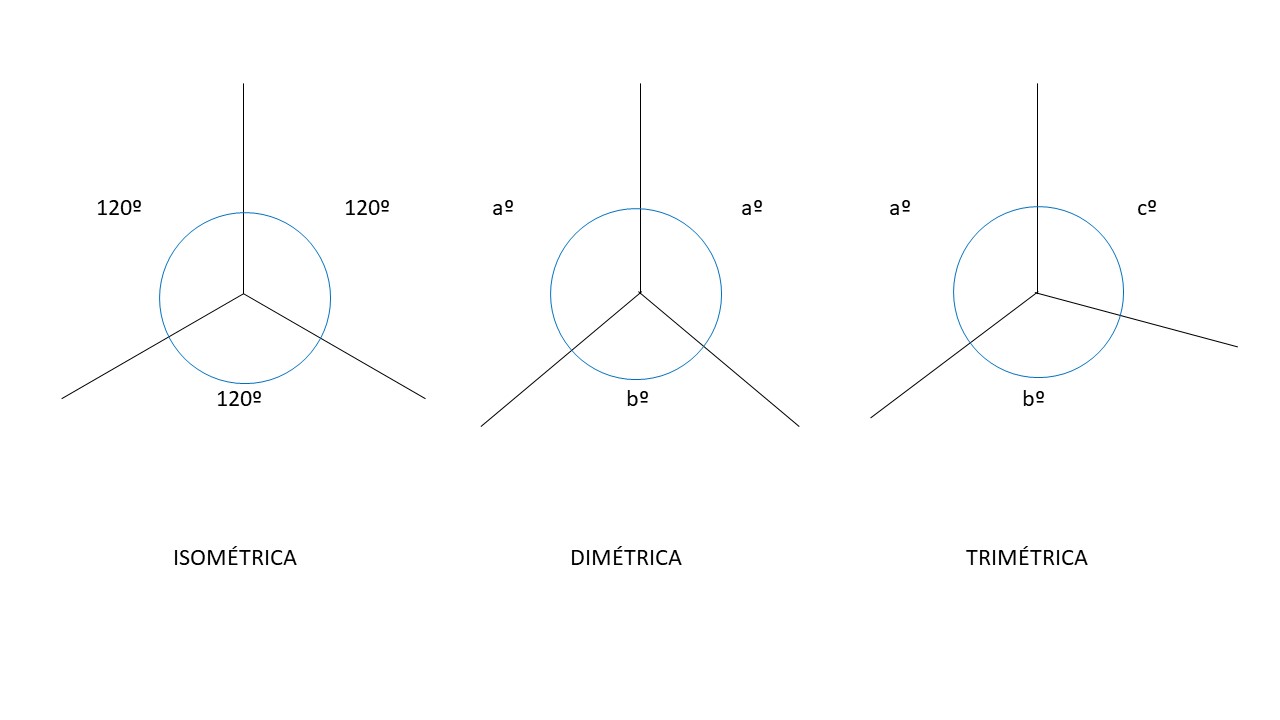 Ángulos entre ejes en la perspectiva axonométrica