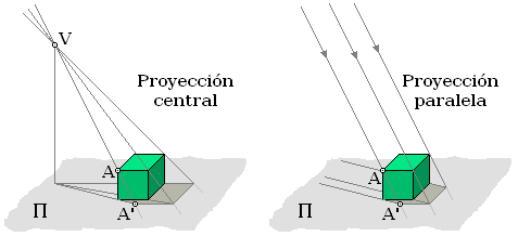 Tipos de proyección: central y paralela